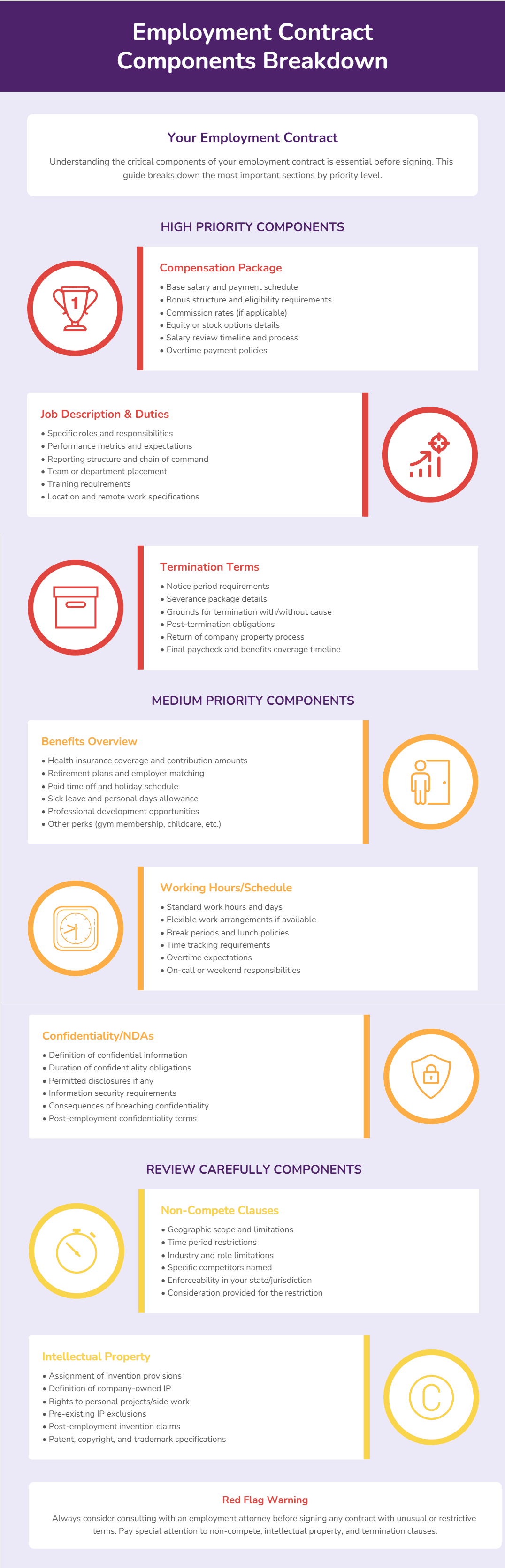 Employment Contract Components Breakdown Infographic